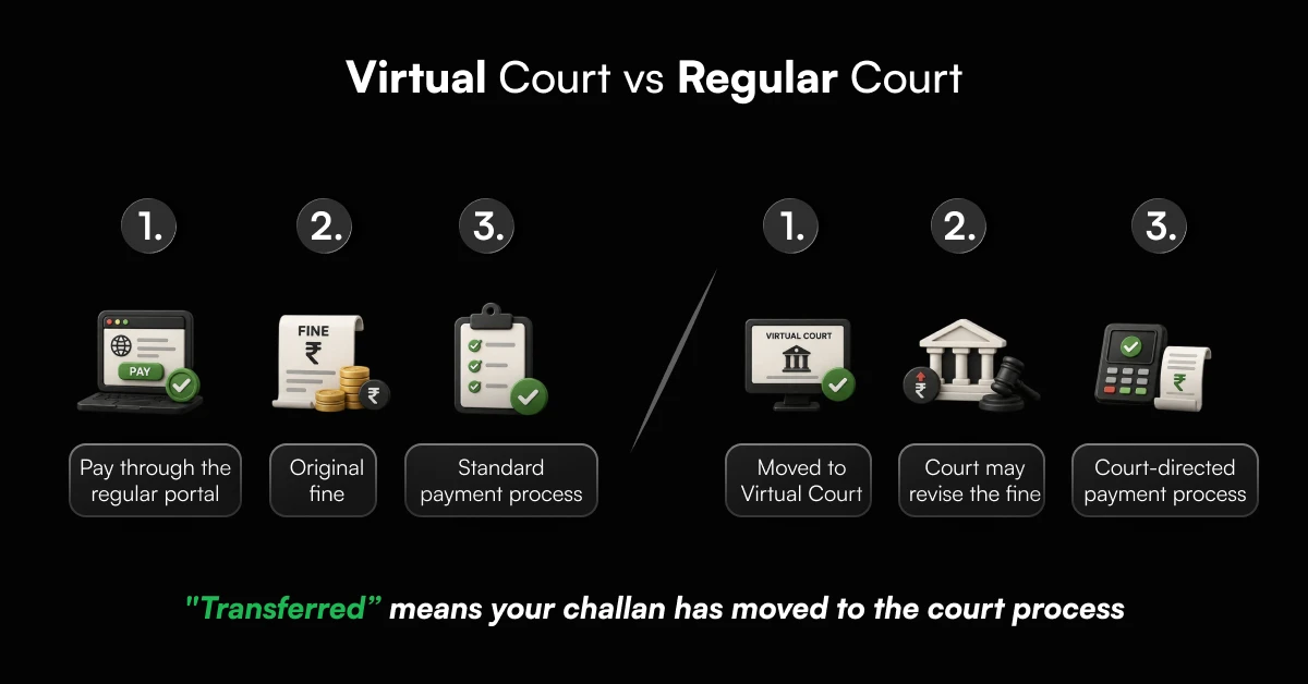 Virtual Court vs Regular Court.