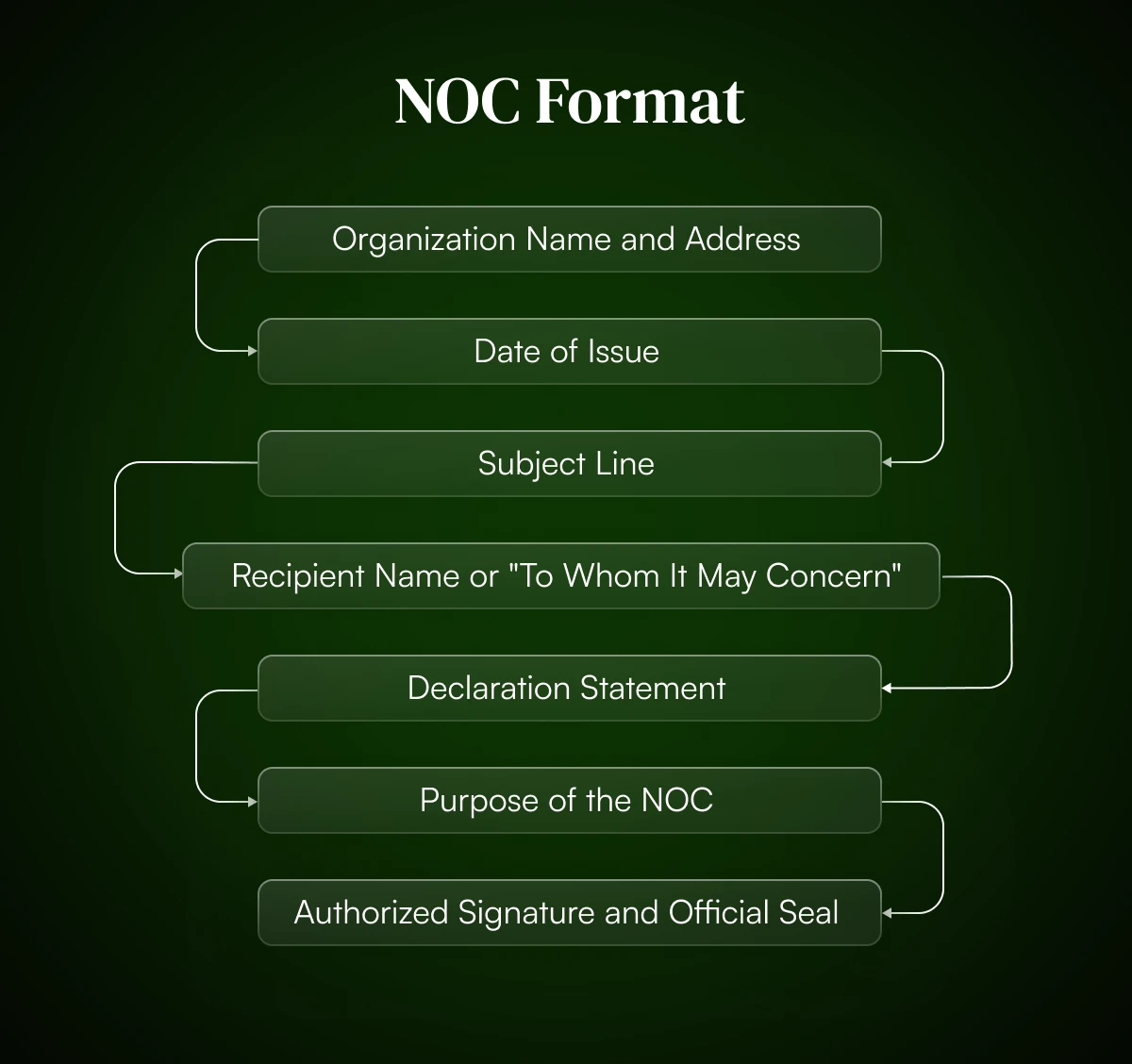 NOC-Format