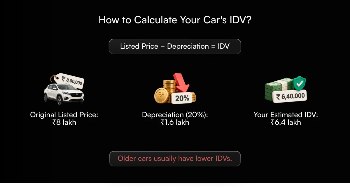IDV calculation in car insurance.