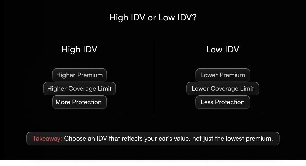 High IDV vs low IDV in car insurance.