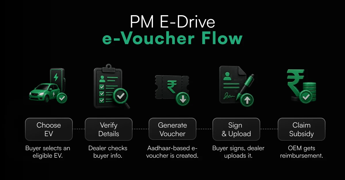 PM E-Drive e-Voucher flow.