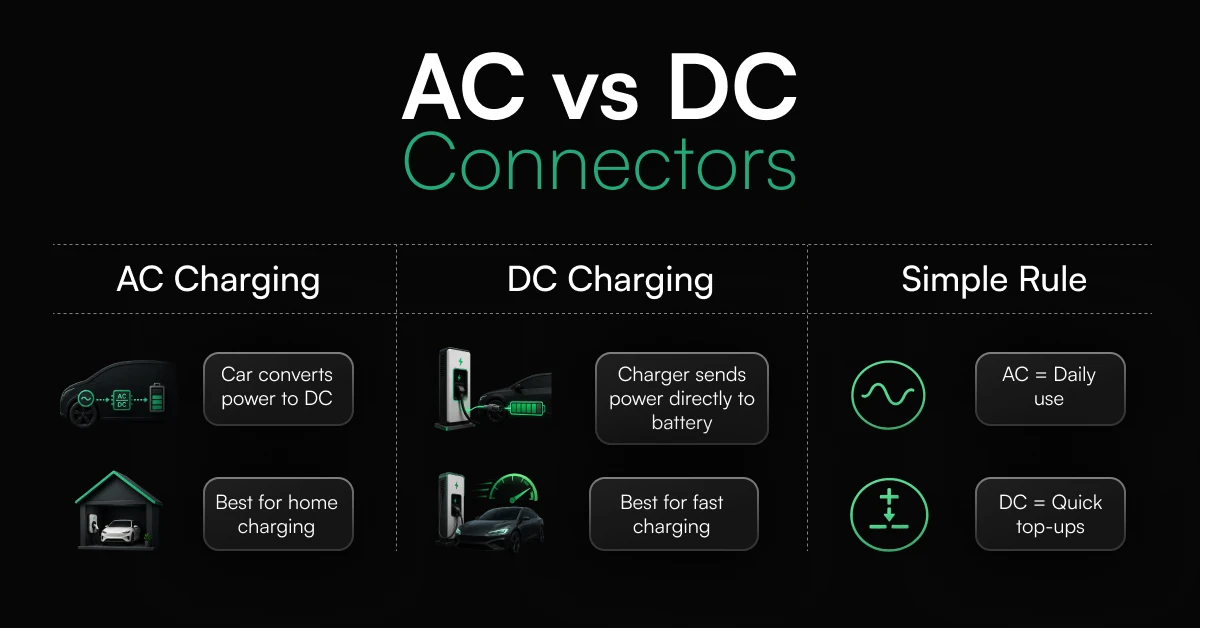 AC vs DC Charging Connectors