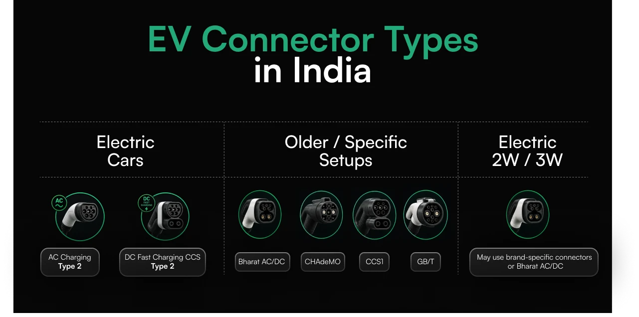 EV Connector Types in India