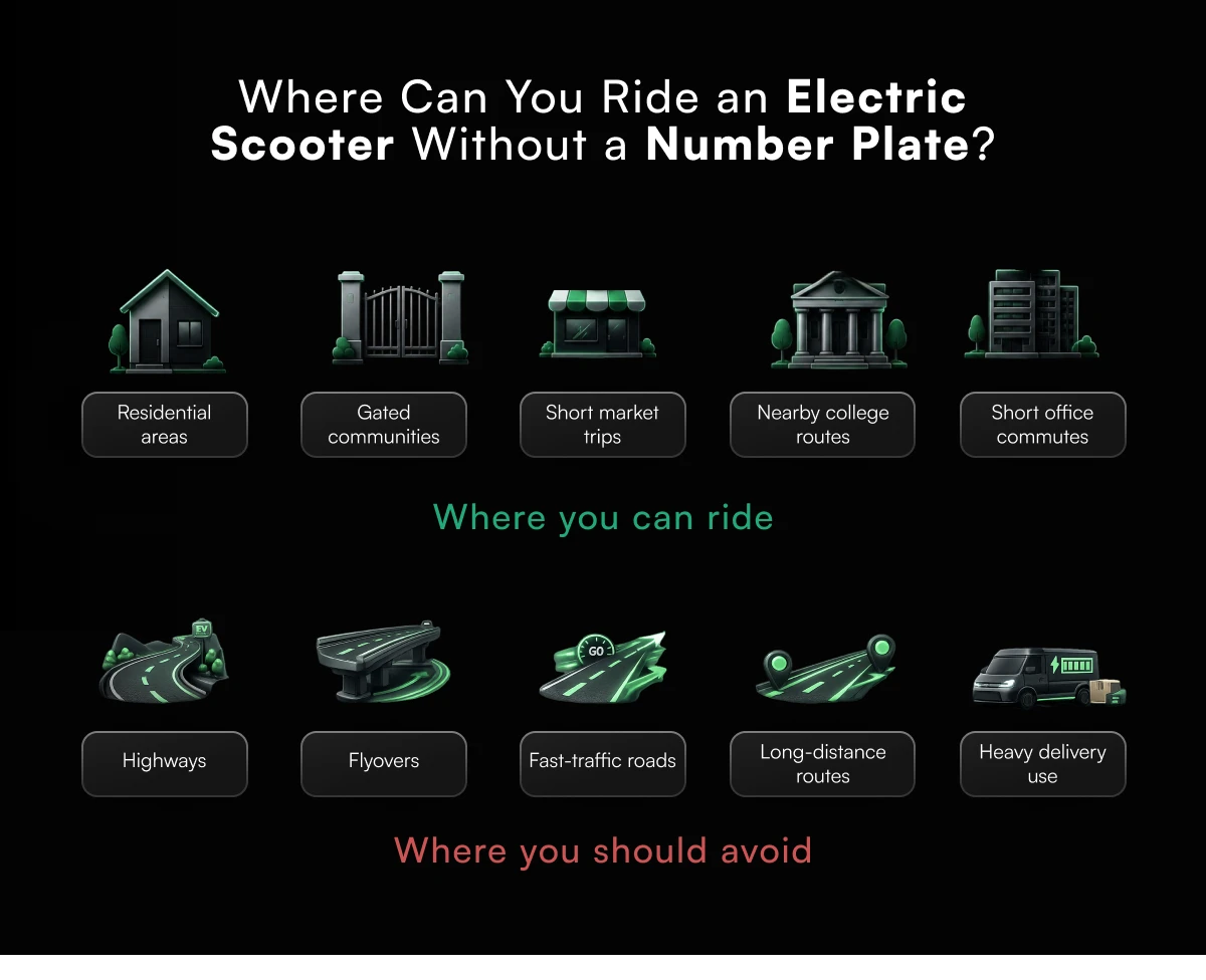 Infographic showing where an electric scooter without a number plate can and cannot be ridden. Suitable areas include residential areas, gated communities, short market trips, nearby college routes, and short office commutes. Areas to avoid include highways, flyovers, fast-traffic roads, long-distance routes, and heavy delivery use.