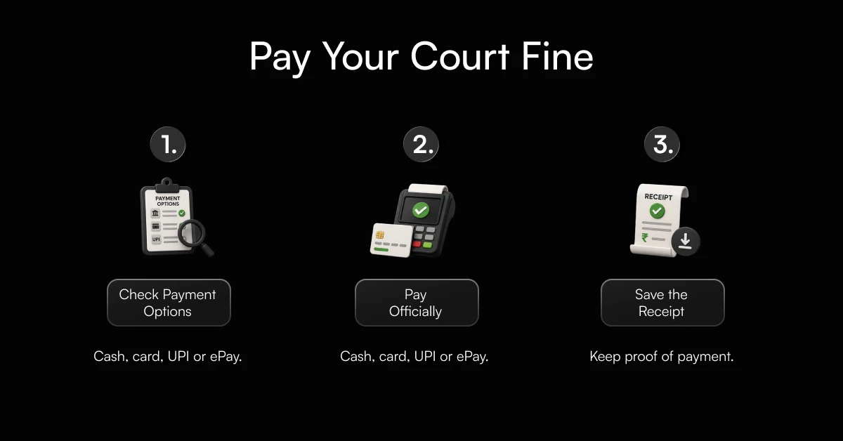 Process to pay a court fine.