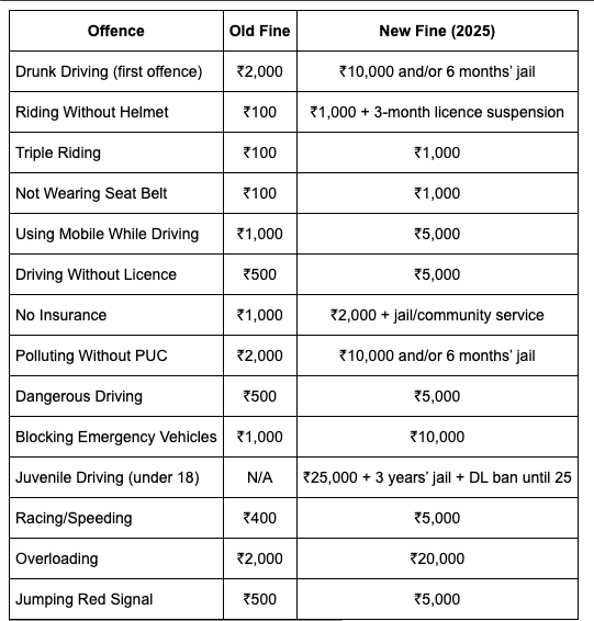 traffic echallan fines