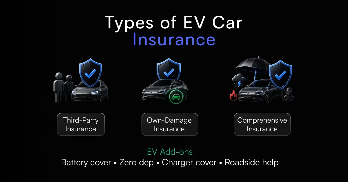 three types of EV car insurance: Third-Party Insurance covering damages to others, Own-Damage Insurance covering damages to the insured EV, and Comprehensive Insurance providing all-round protection.